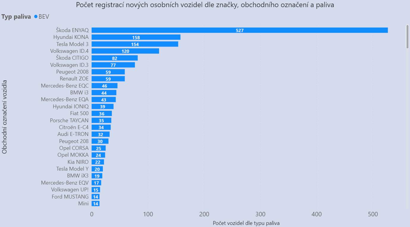 TZ: ENYAQ, KONA, MODEL 3. Známe (nejen) nejregistrovanější elektromobily v Česku.  01