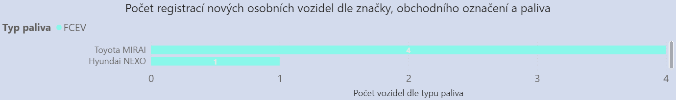 TZ: ENYAQ, KONA, MODEL 3. Známe (nejen) nejregistrovanější elektromobily v Česku. 03