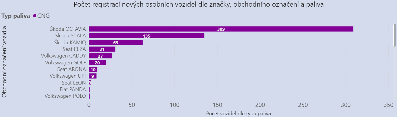 TZ: ENYAQ, KONA, MODEL 3. Známe (nejen) nejregistrovanější elektromobily v Česku. 05