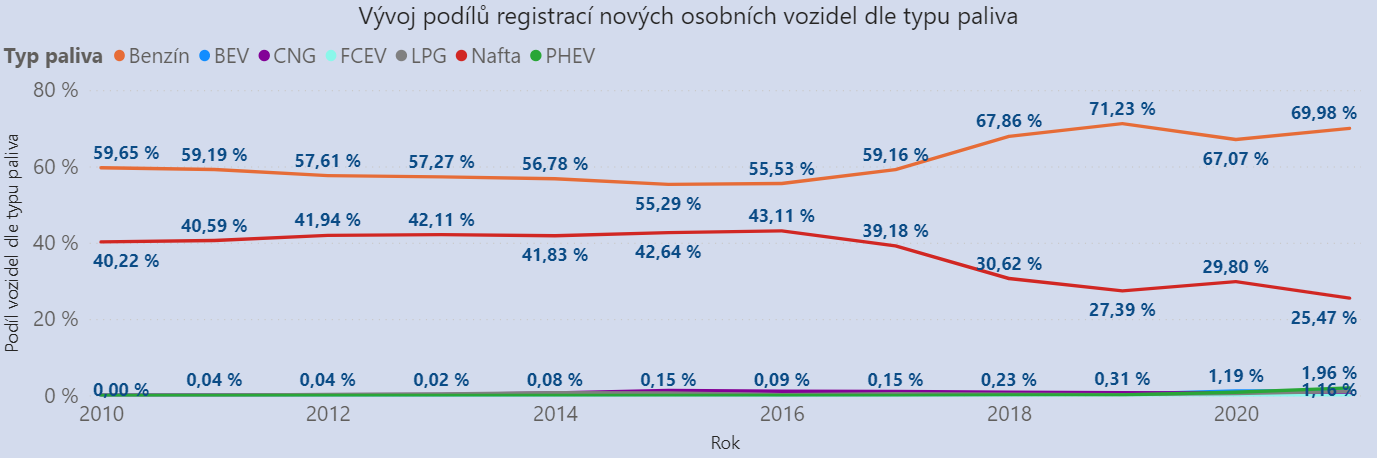 TZ: ENYAQ, KONA, MODEL 3. Známe (nejen) nejregistrovanější elektromobily v Česku. 06
