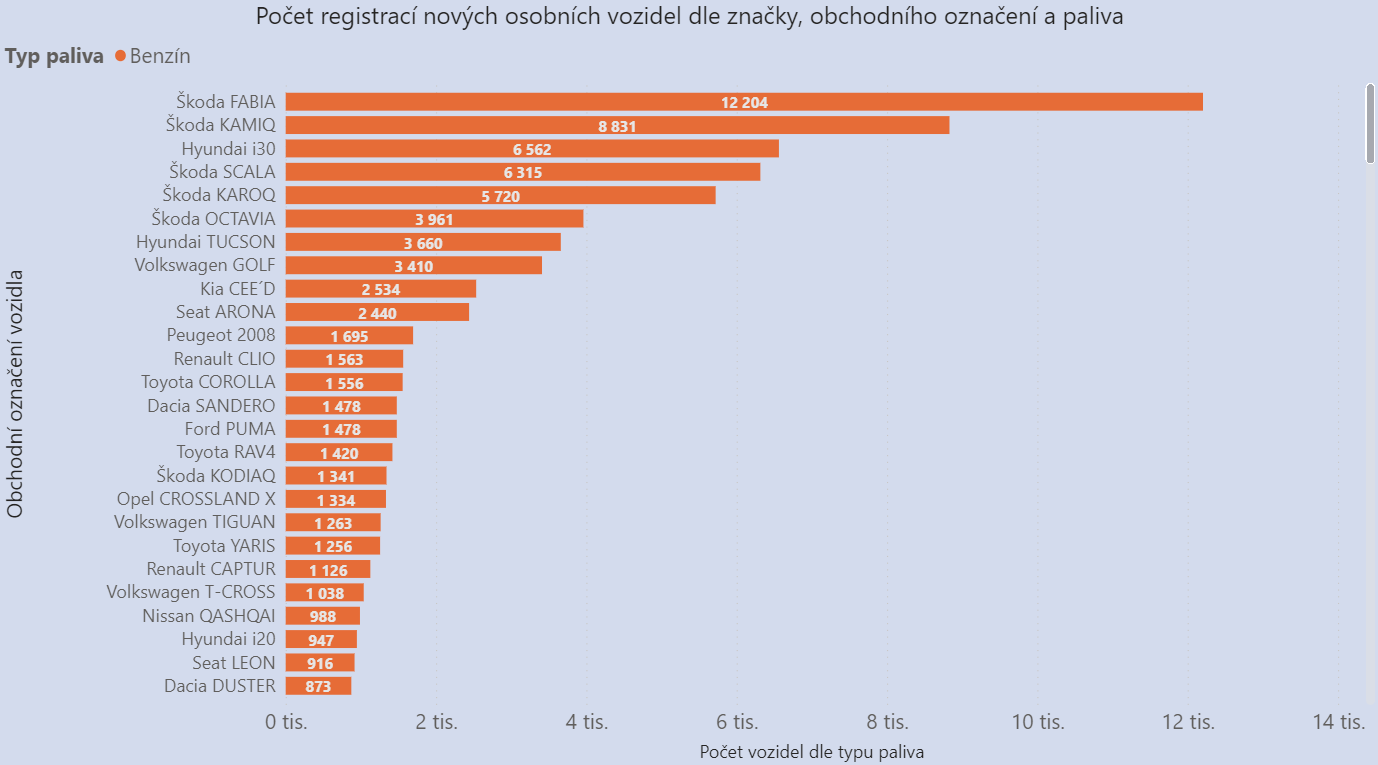 TZ: ENYAQ, KONA, MODEL 3. Známe (nejen) nejregistrovanější elektromobily v Česku. 07