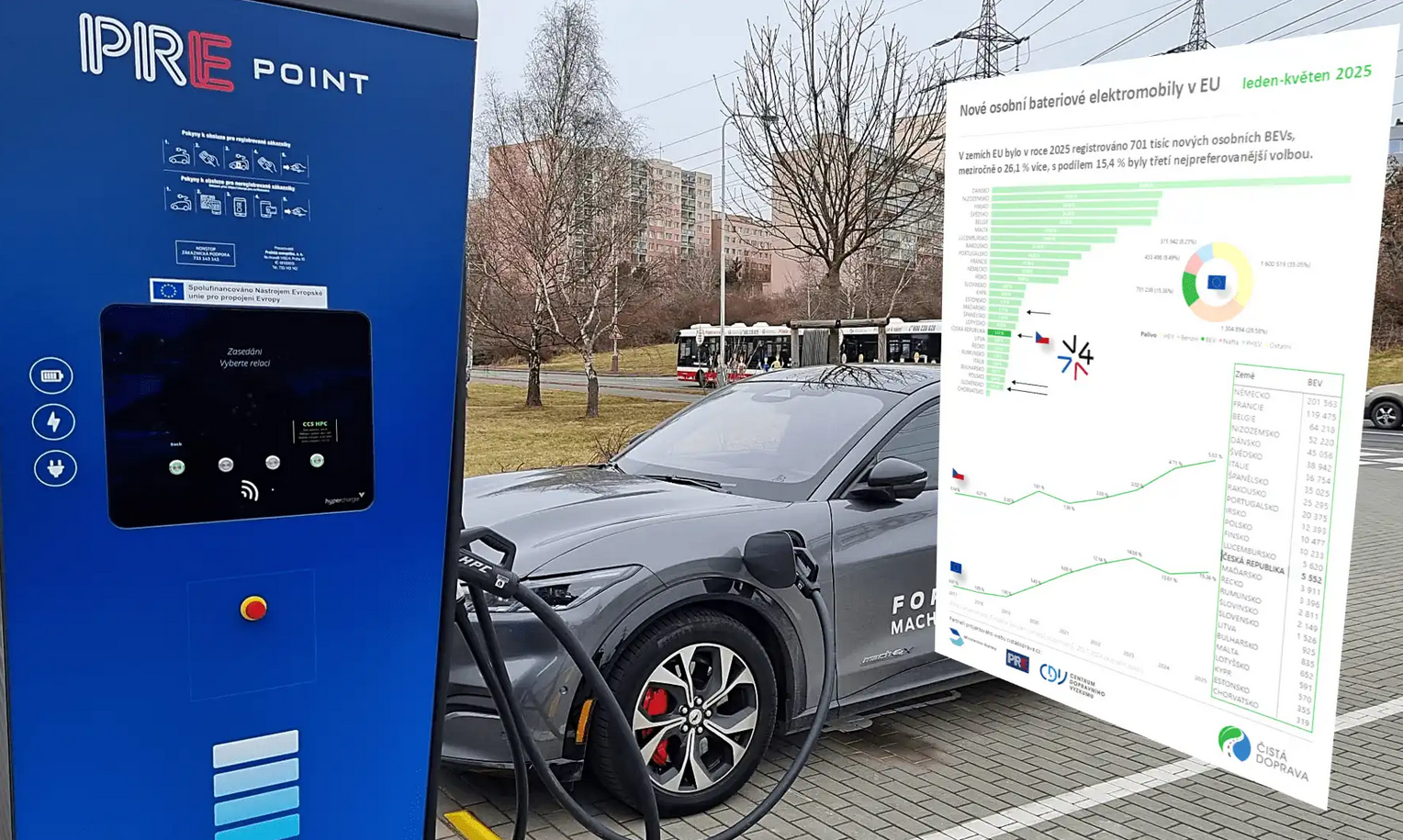 TZ_EU trh s elektromobily (1-5/2025): Česko v čele růstu, podíl na trhu však zůstává pod průměrem