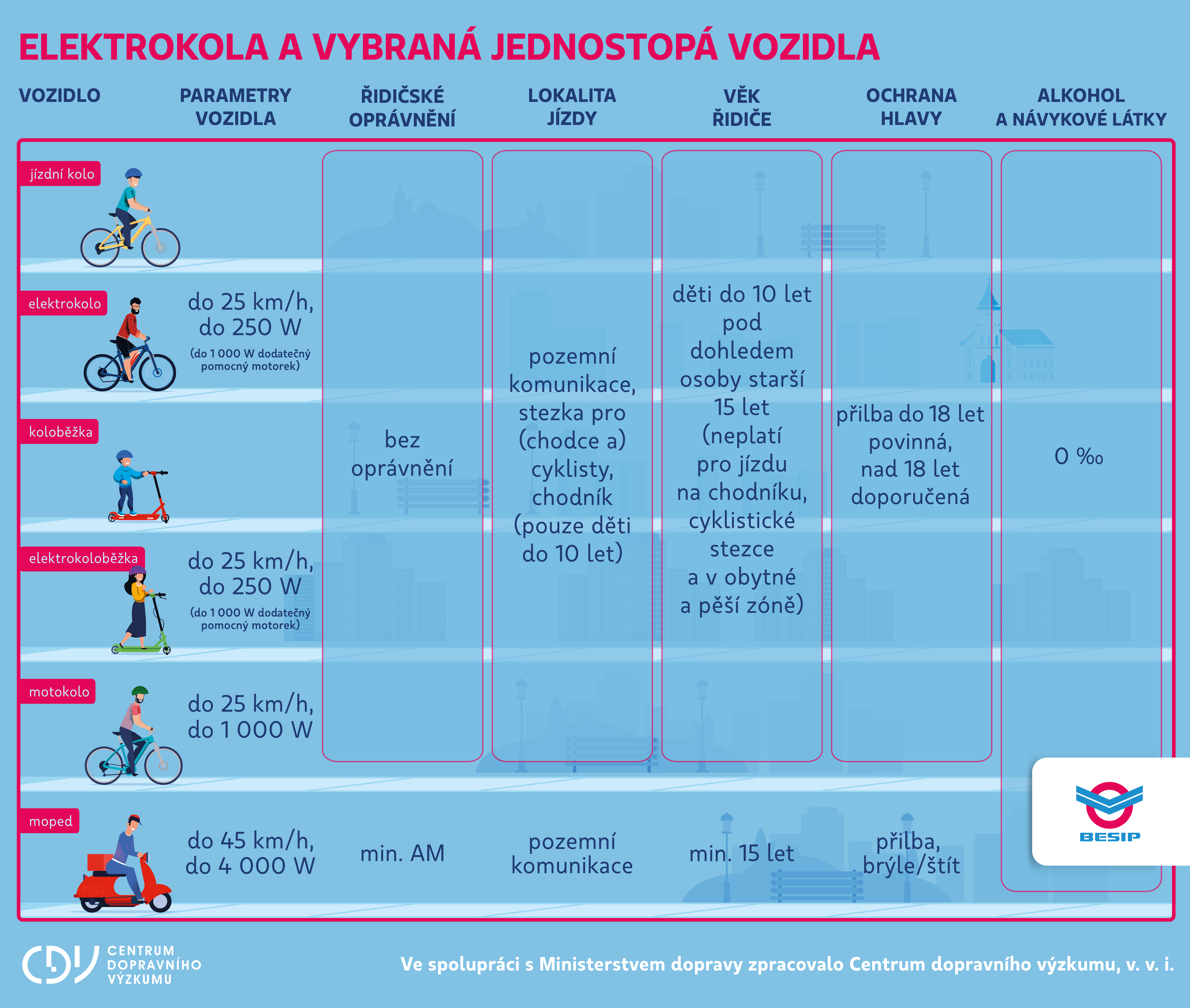 TZ: Evropští výrobci nechtějí, aby cyklisté svá elektrokola zrychlovali 02