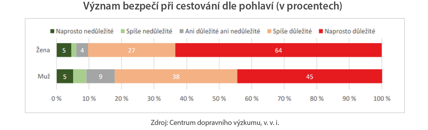 TZ: Jak důležitý je pro ženy pocit bezpečí při cestování? 01