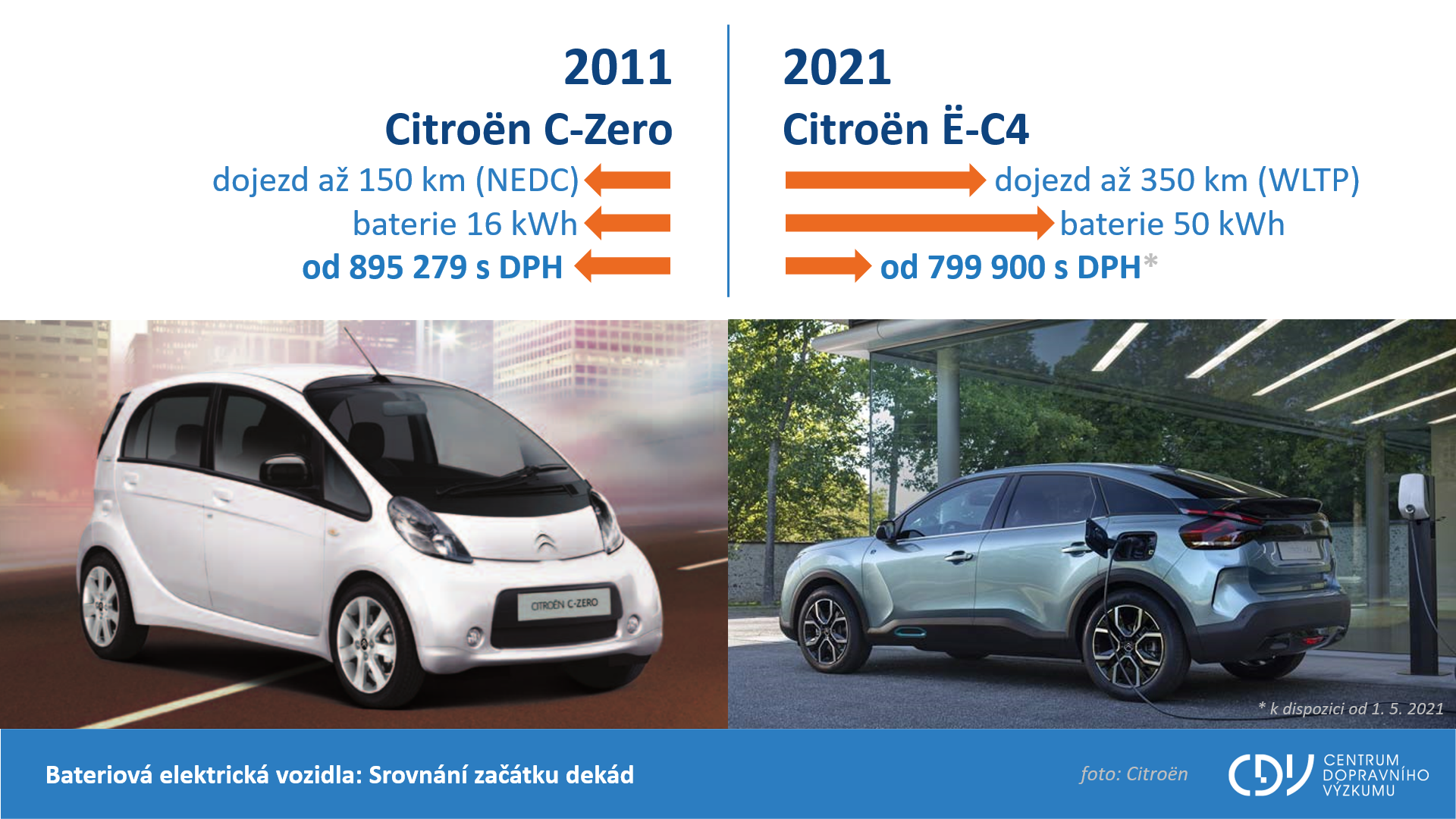 TZ: Leden 2021: Registrace nových elektrických a plynových vozidel 01