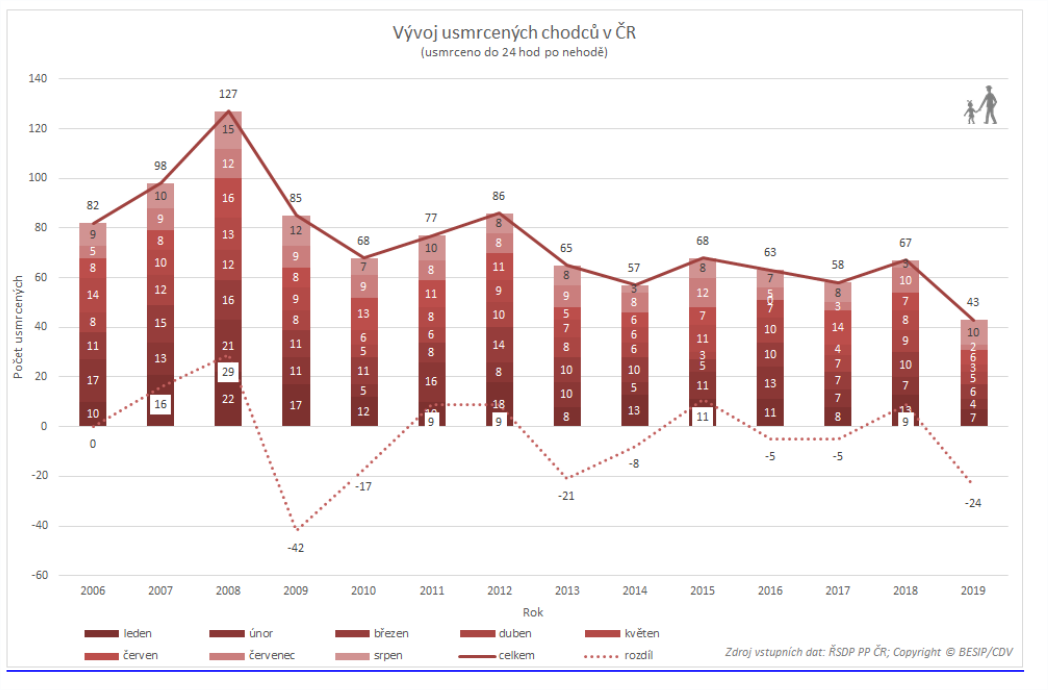 TZ: Letos usmrceno historicky nejméně chodců 09