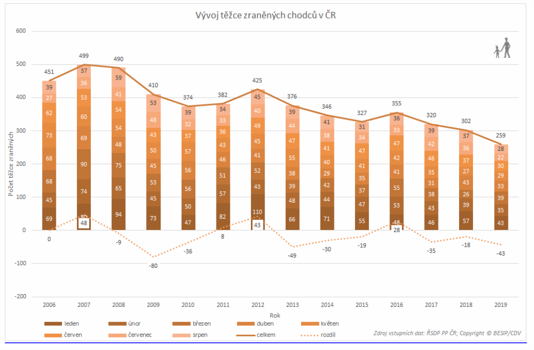 TZ: Letos usmrceno historicky nejméně chodců 10