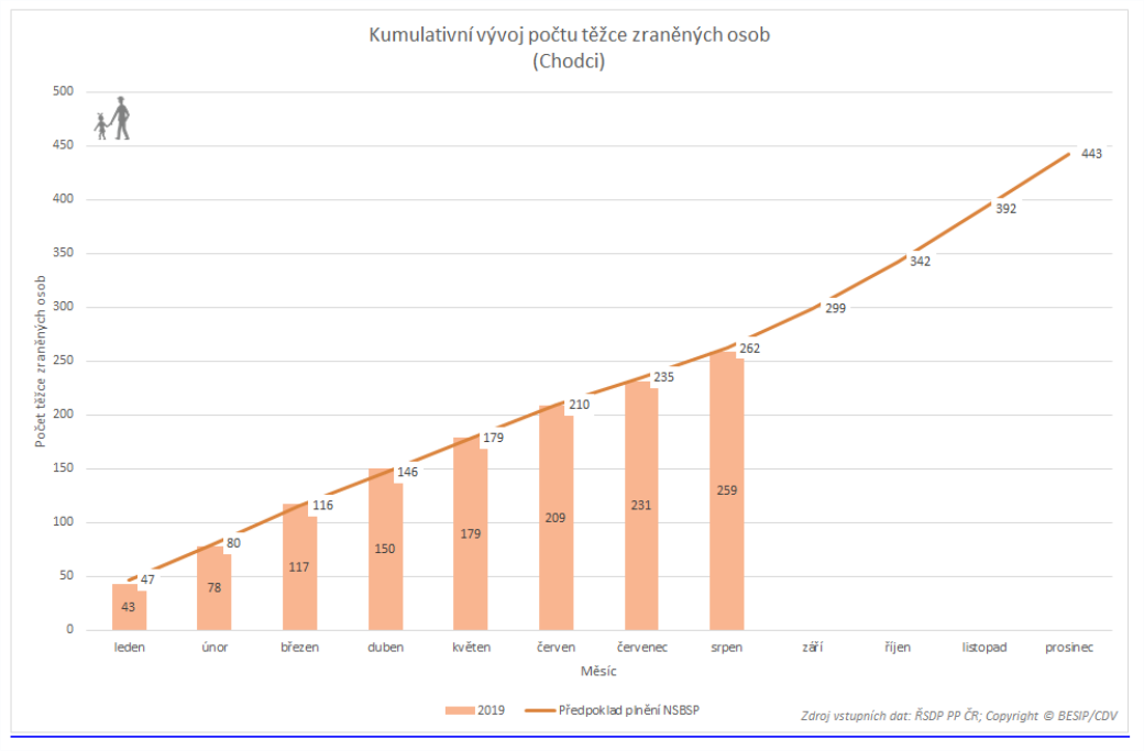TZ: Letos usmrceno historicky nejméně chodců 13