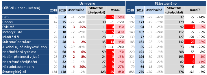 TZ: Letošní rok je na silnicích tragický především na Vysočině 05