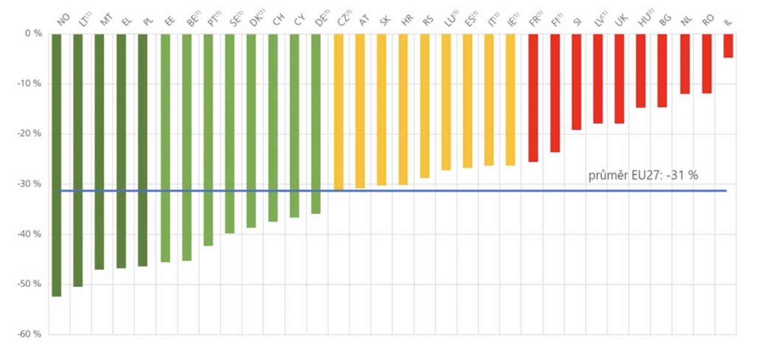 TZ: Litva dokázala za deset let snížit počet úmrtí na silnicích o 50 %, Česko o 31 % 02