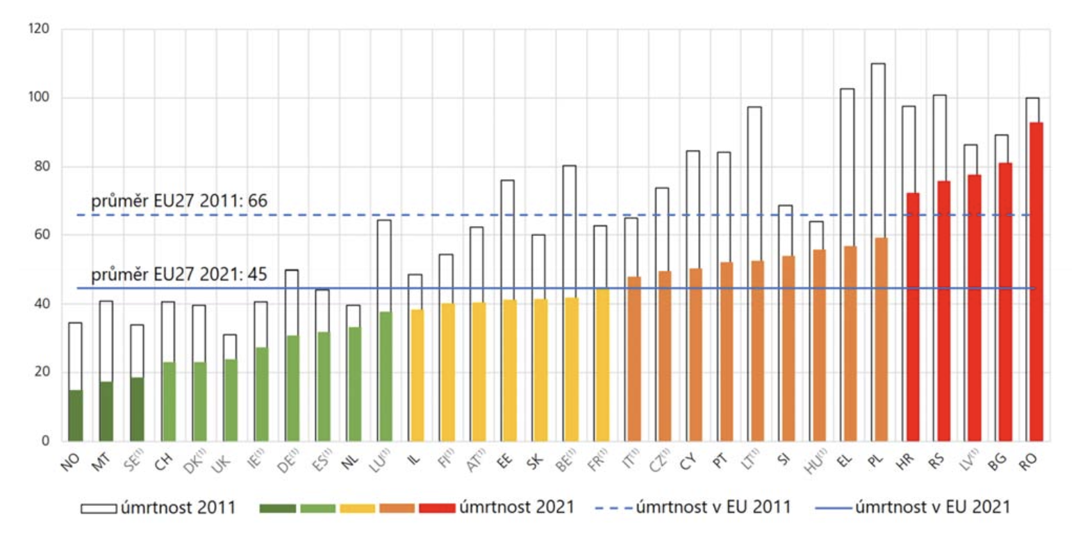 TZ: Litva dokázala za deset let snížit počet úmrtí na silnicích o 50 %, Česko o 31 % 03