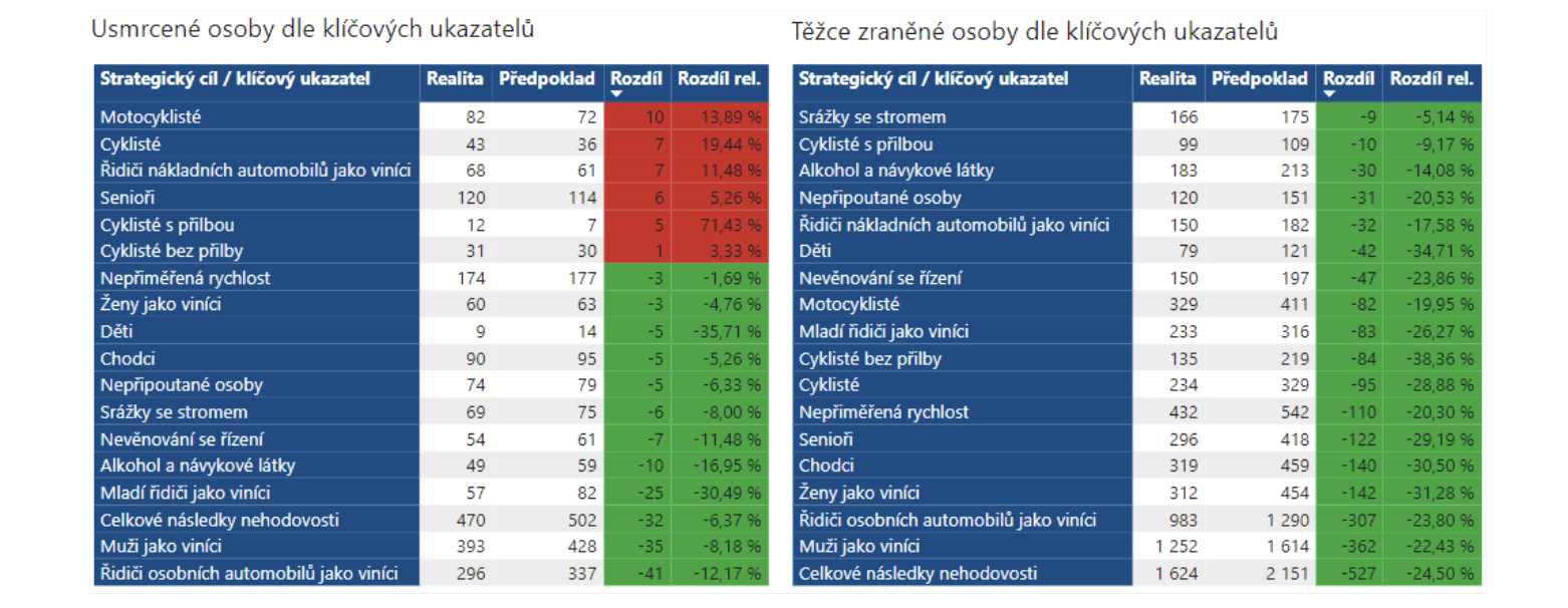 TZ: Litva dokázala za deset let snížit počet úmrtí na silnicích o 50 %, Česko o 31 % 05