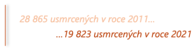 TZ: Litva dokázala za deset let snížit počet úmrtí na silnicích o 50 %, Česko o 31 % 08