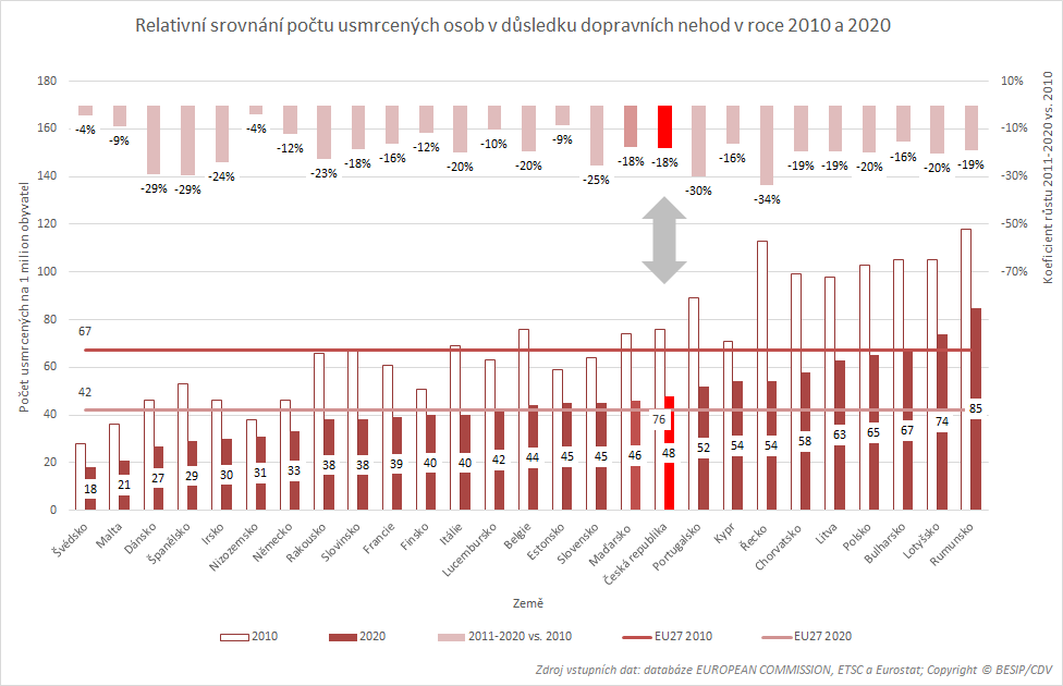 TZ: Na silnicích v EU zemřelo meziročně o 4 000 méně osob, Česko 18. z 27 02