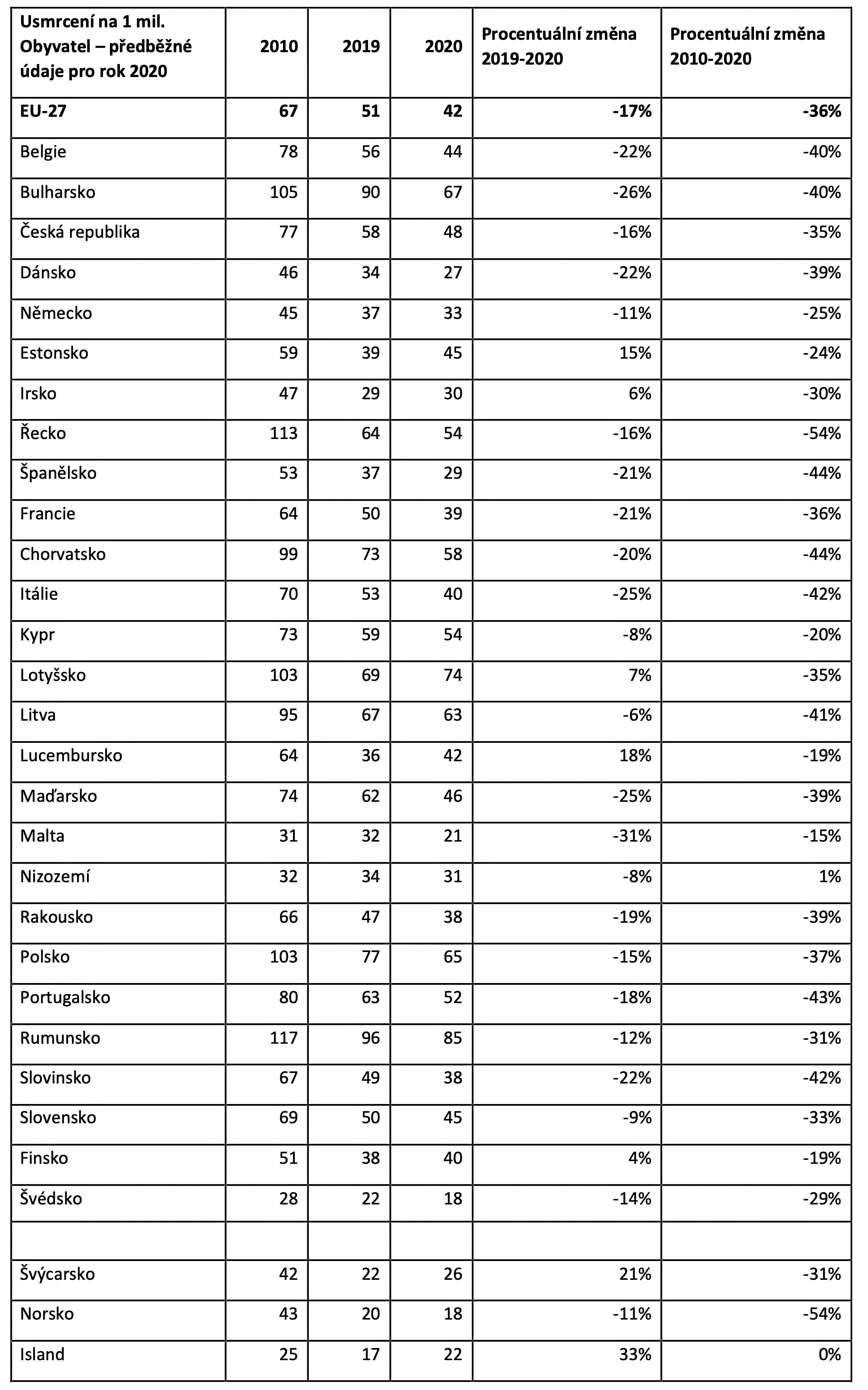 TZ: Na silnicích v EU zemřelo meziročně o 4 000 méně osob, Česko 18. z 27 06