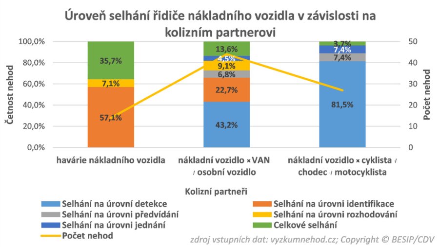 TZ: Nehodovost řidičů nákladních automobilů 04