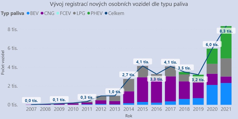 TZ: Nejméně registrací naftových vozidel v ČR za posledních 12 let, klesá i zájem o CNG 04