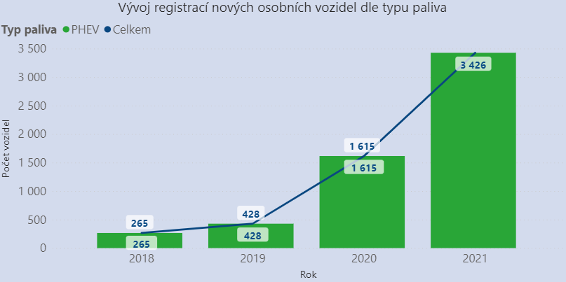 TZ: Nejméně registrací naftových vozidel v ČR za posledních 12 let, klesá i zájem o CNG 06