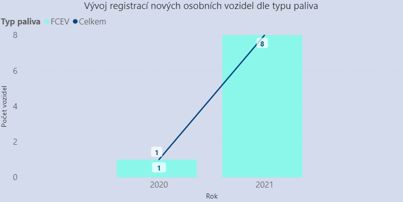 TZ: Nejméně registrací naftových vozidel v ČR za posledních 12 let, klesá i zájem o CNG 07