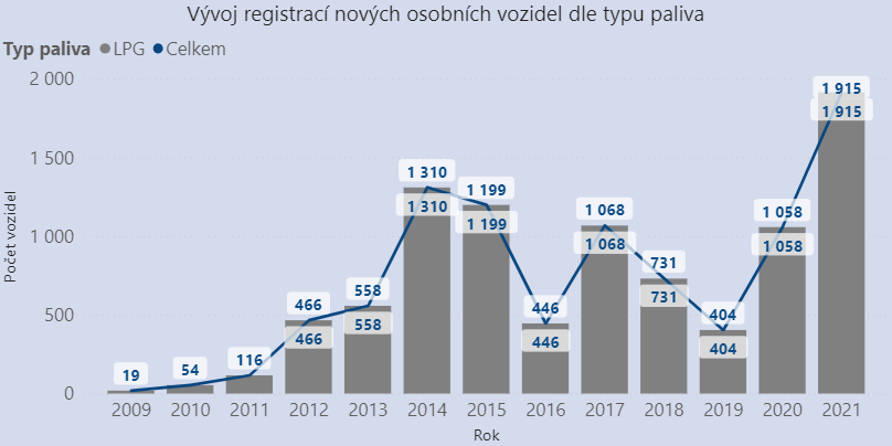 TZ: Nejméně registrací naftových vozidel v ČR za posledních 12 let, klesá i zájem o CNG 08
