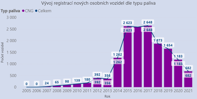 TZ: Nejméně registrací naftových vozidel v ČR za posledních 12 let, klesá i zájem o CNG 09