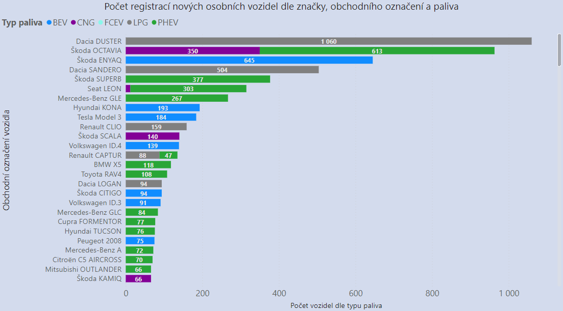 TZ: Nejméně registrací naftových vozidel v ČR za posledních 12 let, klesá i zájem o CNG 10