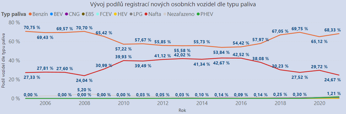 TZ: Nejméně registrací naftových vozidel v ČR za posledních 12 let, klesá i zájem o CNG 11