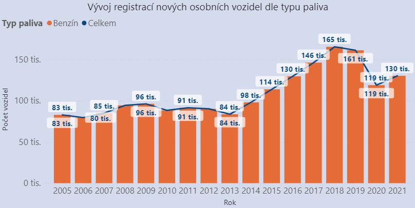 TZ: Nejméně registrací naftových vozidel v ČR za posledních 12 let, klesá i zájem o CNG 12