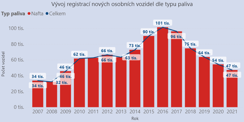 TZ: Nejméně registrací naftových vozidel v ČR za posledních 12 let, klesá i zájem o CNG 13