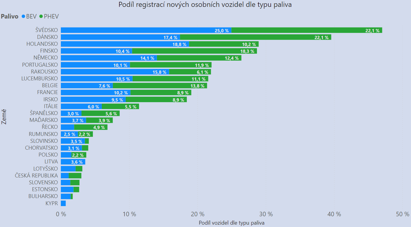TZ: Podíl elektrických vozidel ve 3. čtvrtletí v EU: 19 %, Česko se 3 % na 22. místě 01