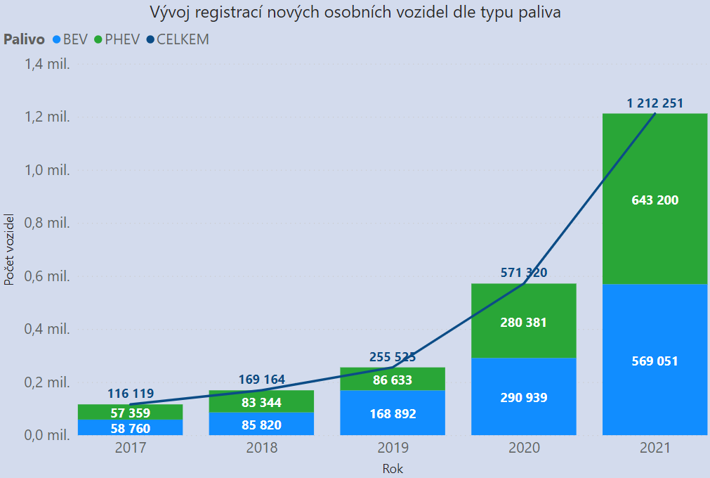 TZ: Podíl elektrických vozidel ve 3. čtvrtletí v EU: 19 %, Česko se 3 % na 22. místě 02