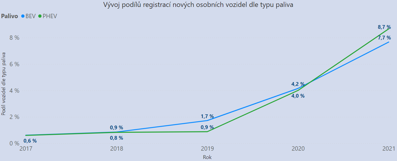 TZ: Podíl elektrických vozidel ve 3. čtvrtletí v EU: 19 %, Česko se 3 % na 22. místě 03