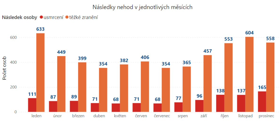TZ: Podzim je rizikovým obdobím pro chodce, podílí se na tom nárůst dopravy a špatná viditelnost 01