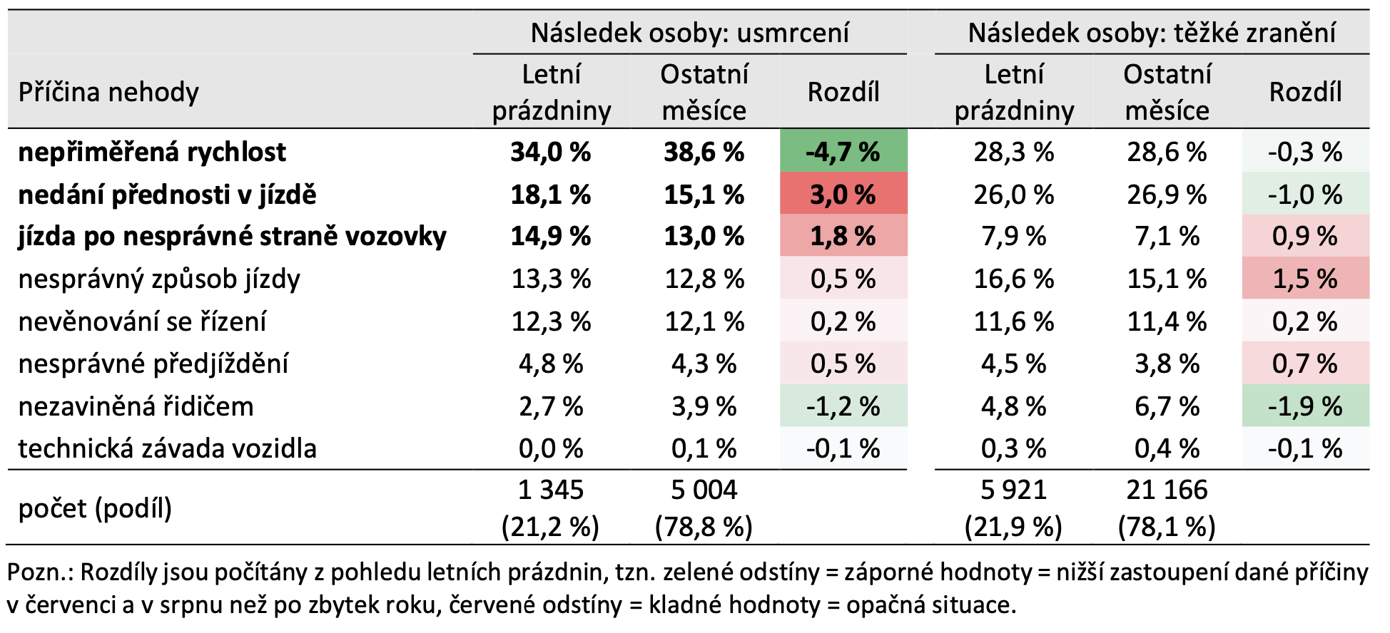 TZ: Prázdniny jsou rizikovým obdobím pro řidiče, na silnicích za prvních pět měsíců zemřelo už 182 lidí 01