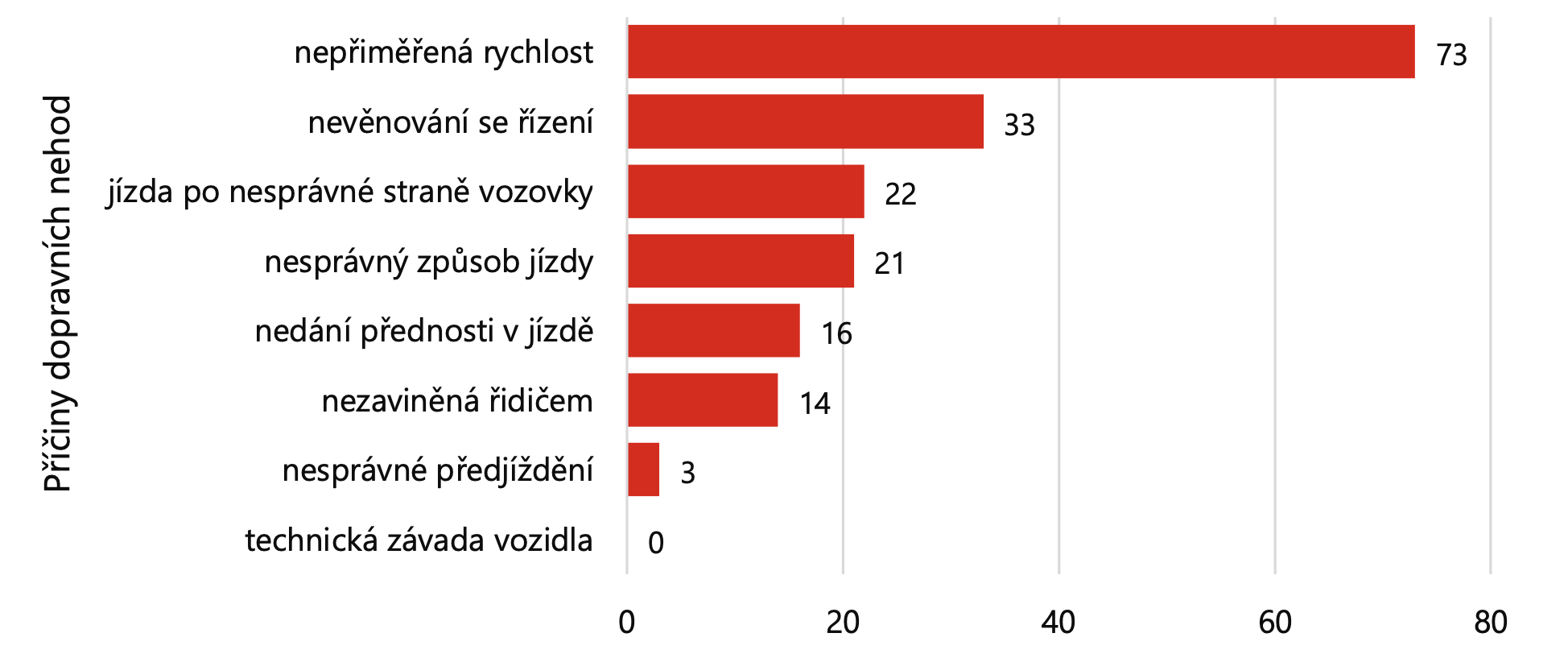 TZ: Prázdniny jsou rizikovým obdobím pro řidiče, na silnicích za prvních pět měsíců zemřelo už 182 lidí 02