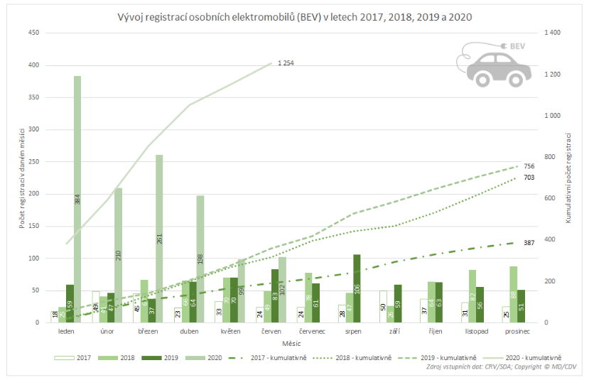 TZ: Přes dva tisíce nových osobních elektrických vozidel, polovina Škodovek  07