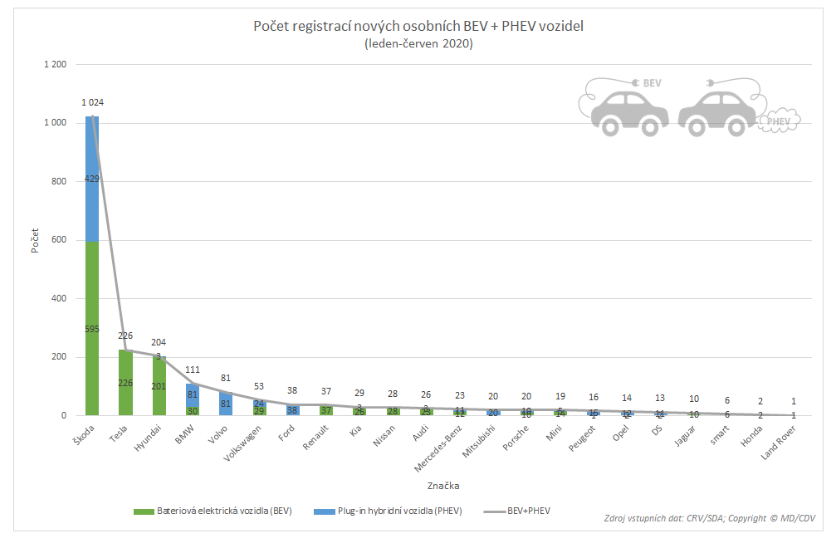 TZ: Přes dva tisíce nových osobních elektrických vozidel, polovina Škodovek  09