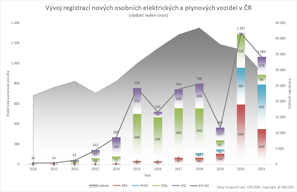 TZ: Registrace 1-2/2021: Více plug-in hybridních i LPG vozidel 02