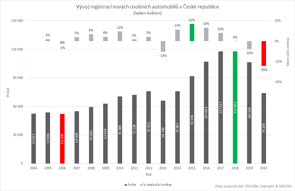 TZ: Registrace elektromobilů a plug-in hybridů (leden-květen) 02