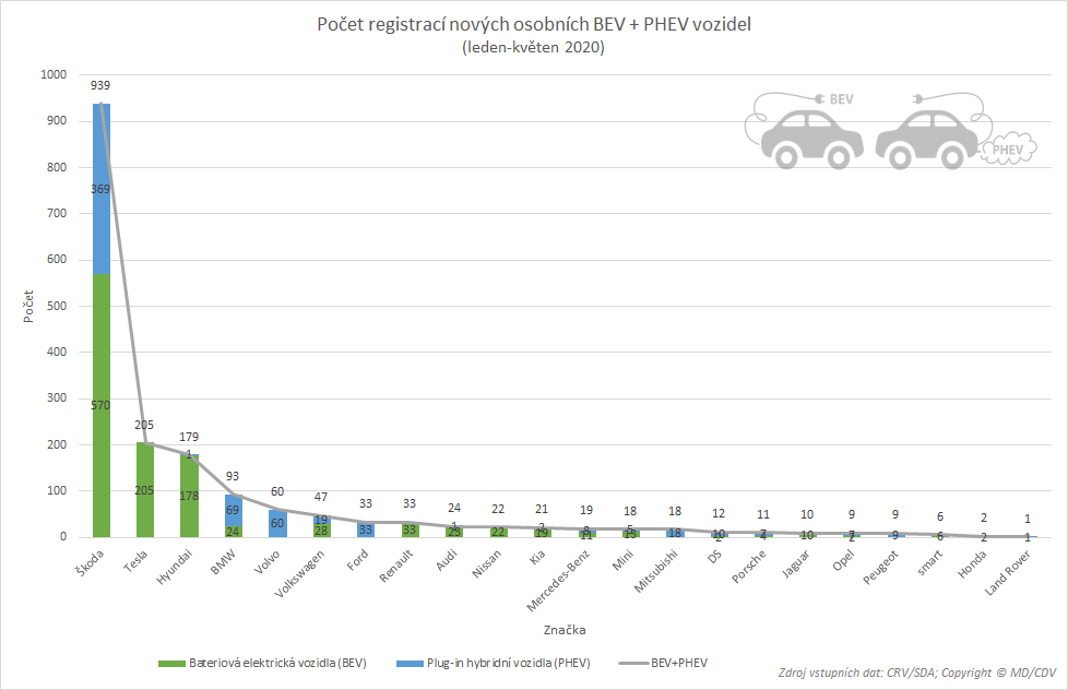 TZ: Registrace elektromobilů a plug-in hybridů (leden-květen) 08