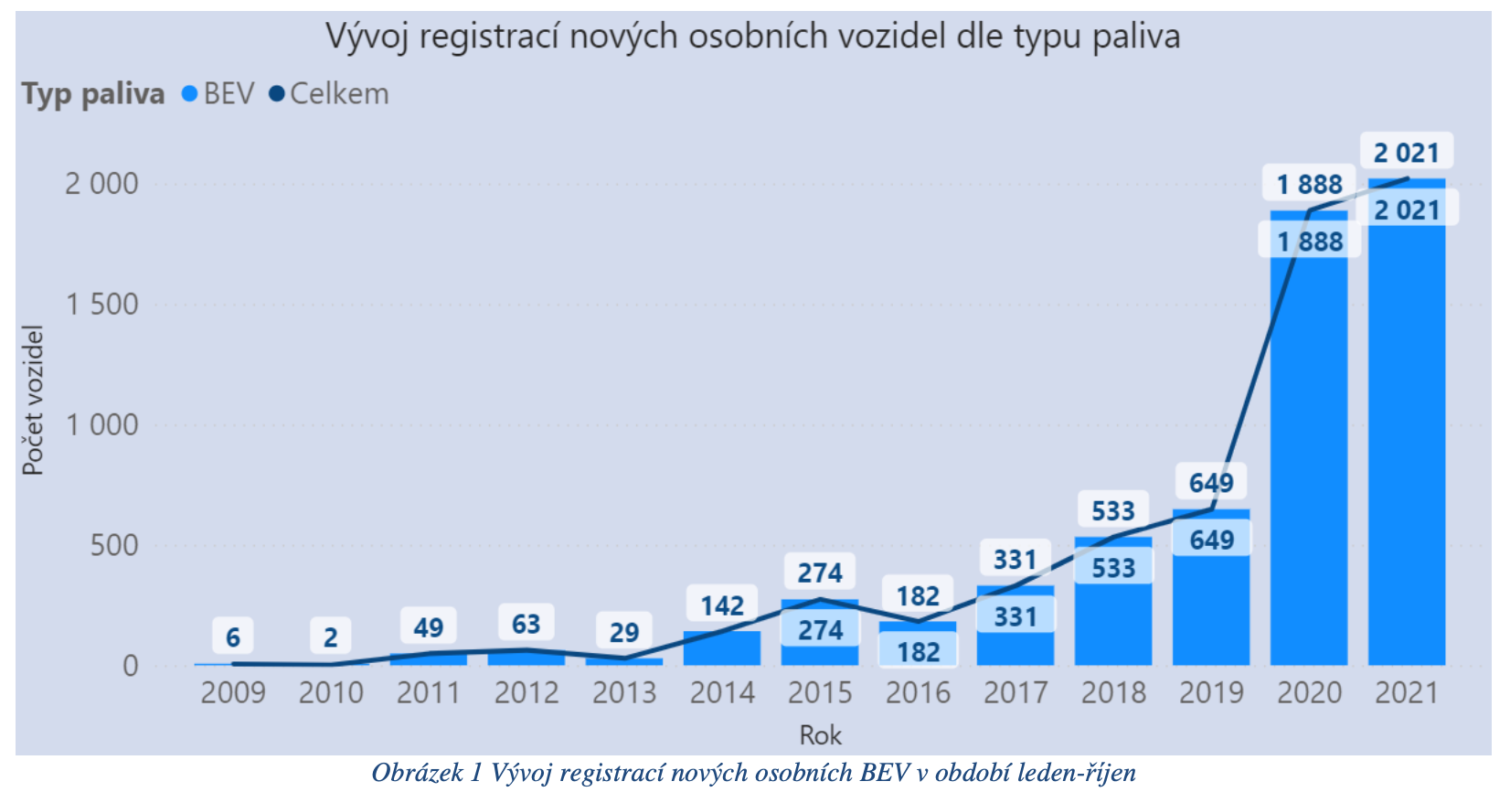 TZ: Registrace nových čistých osobních vozidel v ČR 1-10/2021 02