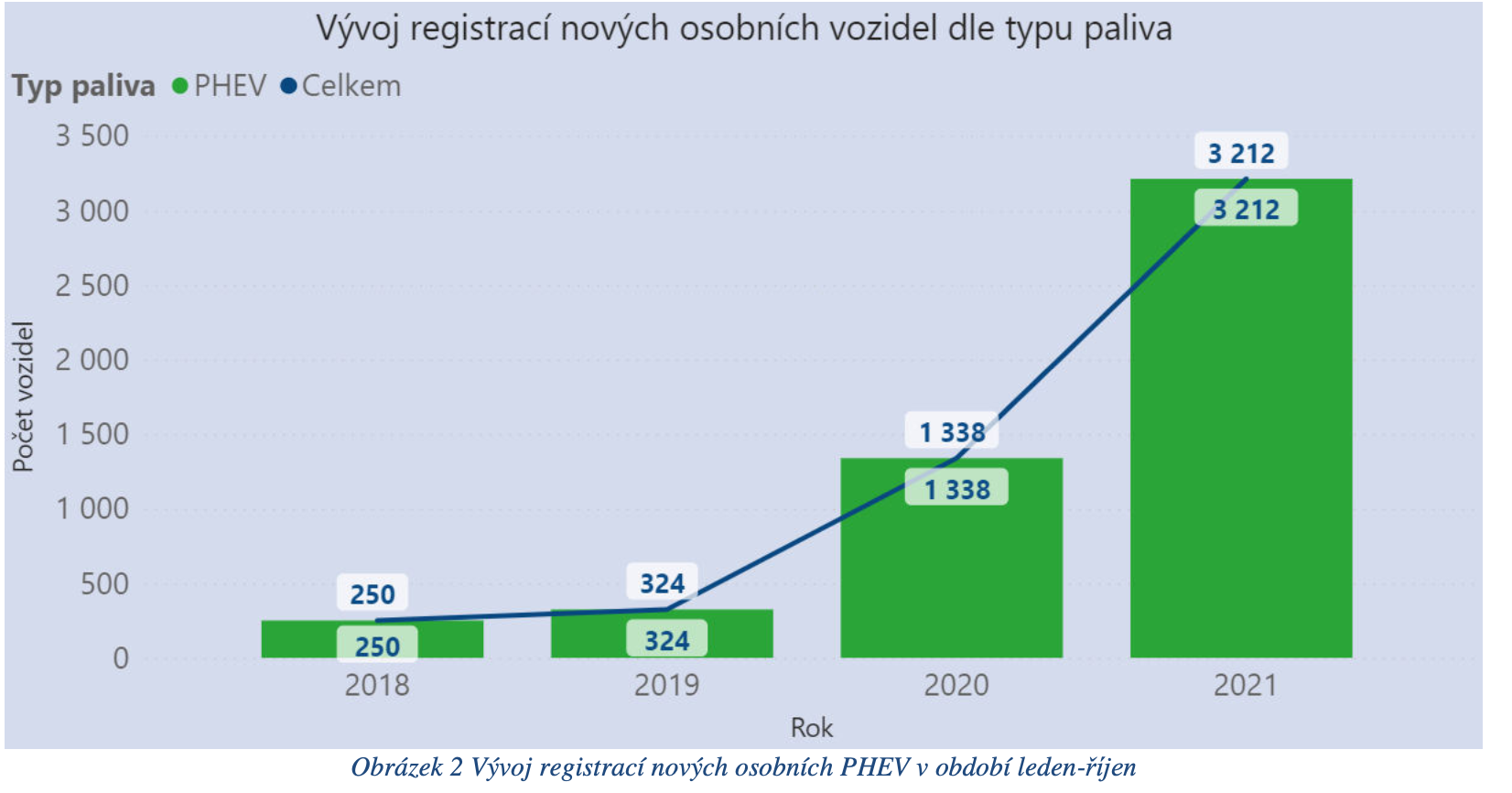 TZ: Registrace nových čistých osobních vozidel v ČR 1-10/2021 03