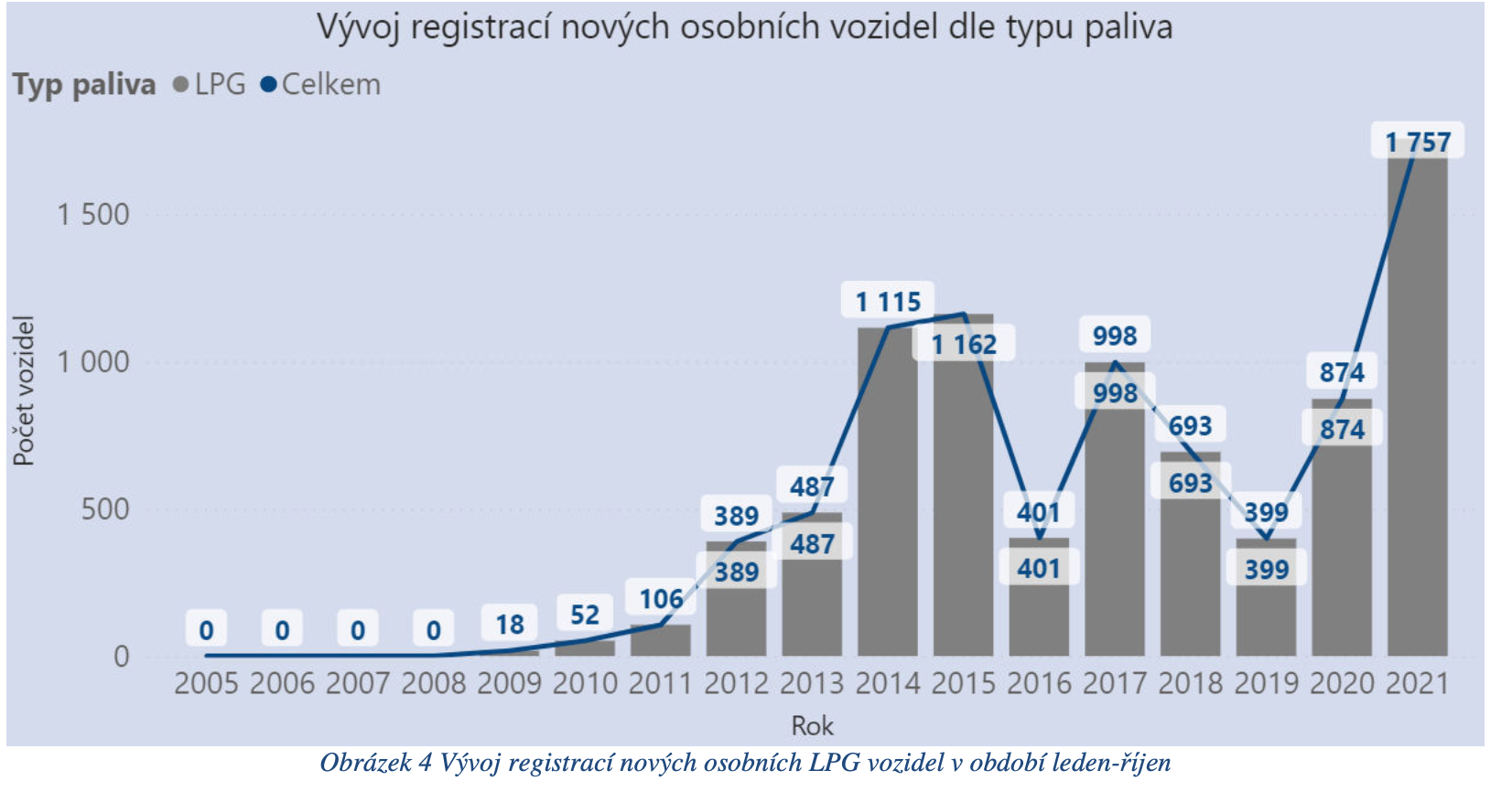 TZ: Registrace nových čistých osobních vozidel v ČR 1-10/2021 05