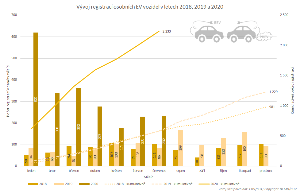 TZ: Registrace nových vozidel s alternativním pohonem (leden - červenec) - 06