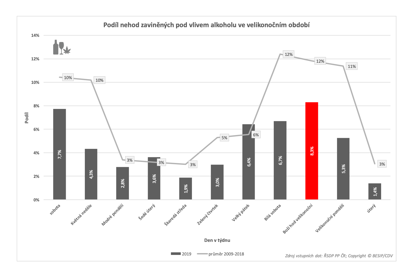 TZ: Řidiči by si o Velikonocích měli dát pozor na rychlost, sváteční řidiče a zvýšený pohyb cyklistů 05