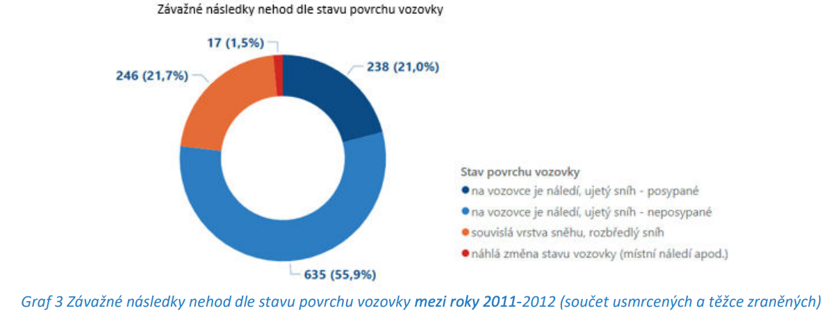 TZ: Řidiči, jste již připraveni na zimní podmínky? Každé 17. auto bourá v zimě na letních pneumatikách 04