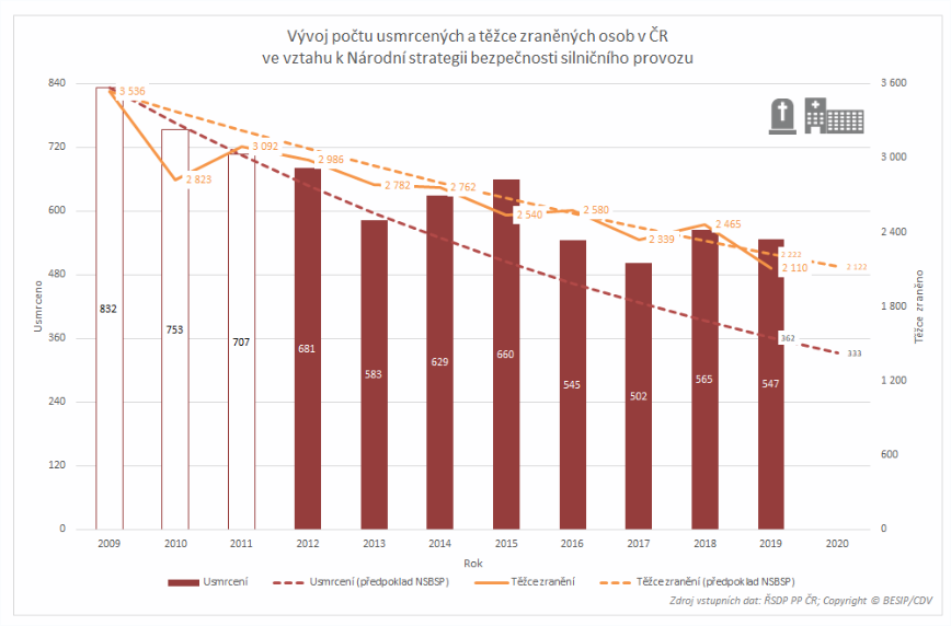 TZ: Silnice 2019: historicky nejméně těžkých zranění, vysoký počet úmrtí 02