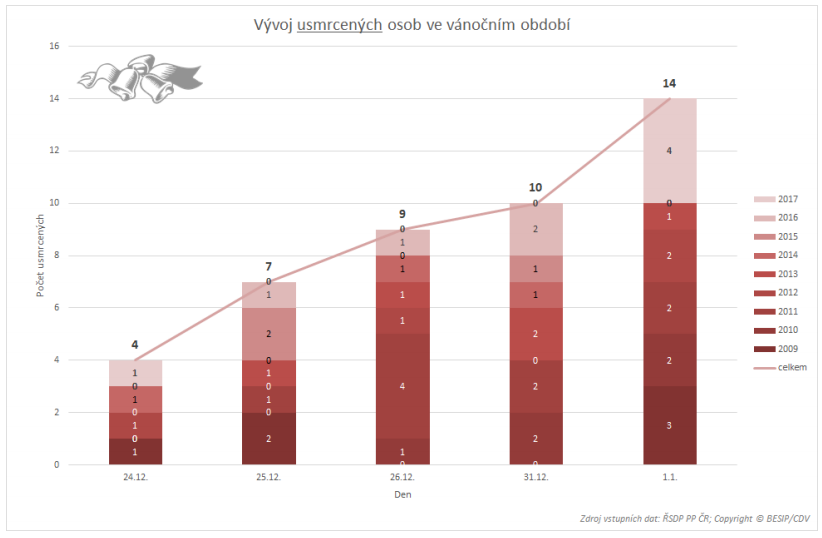 TZ: Sváteční dny ve znamení fatálních nehod 04