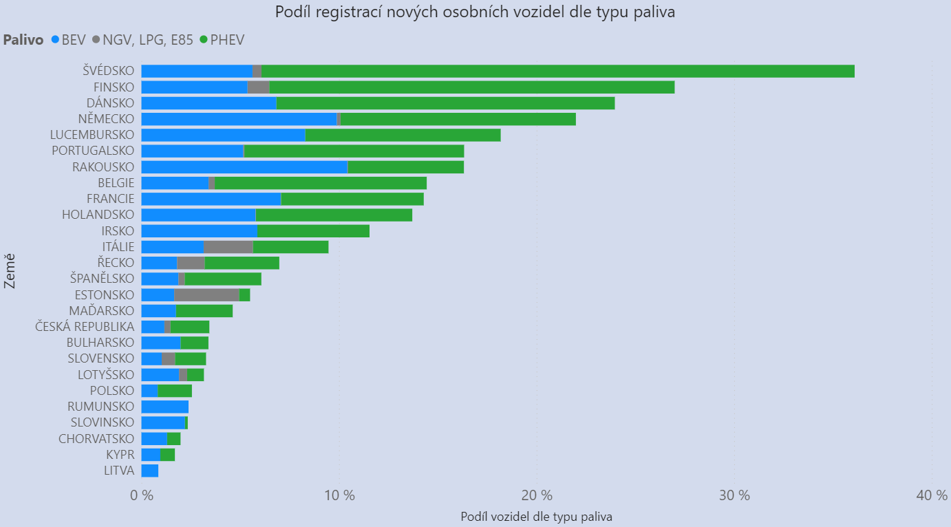 TZ: Trh s elektromobily a plug-in hybridy se v zemích EU v 1.Q zdvojnásobil 01