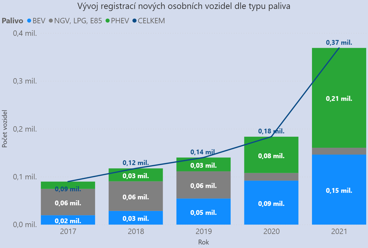 TZ: Trh s elektromobily a plug-in hybridy se v zemích EU v 1.Q zdvojnásobil 02